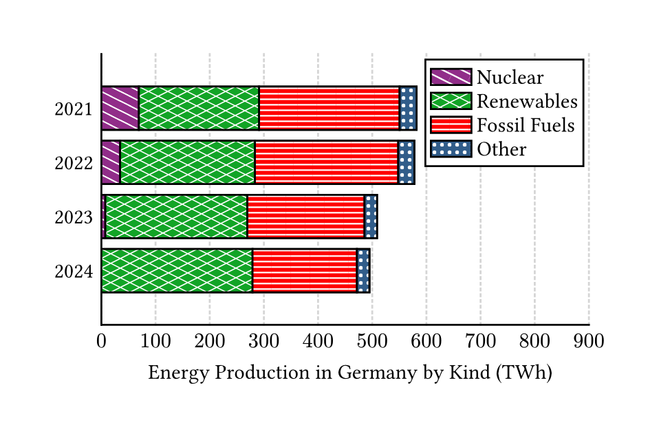 The same bar chart with the original colors. This time, black outlines around each segment are added. Additionally, each segment has a unique pattern.